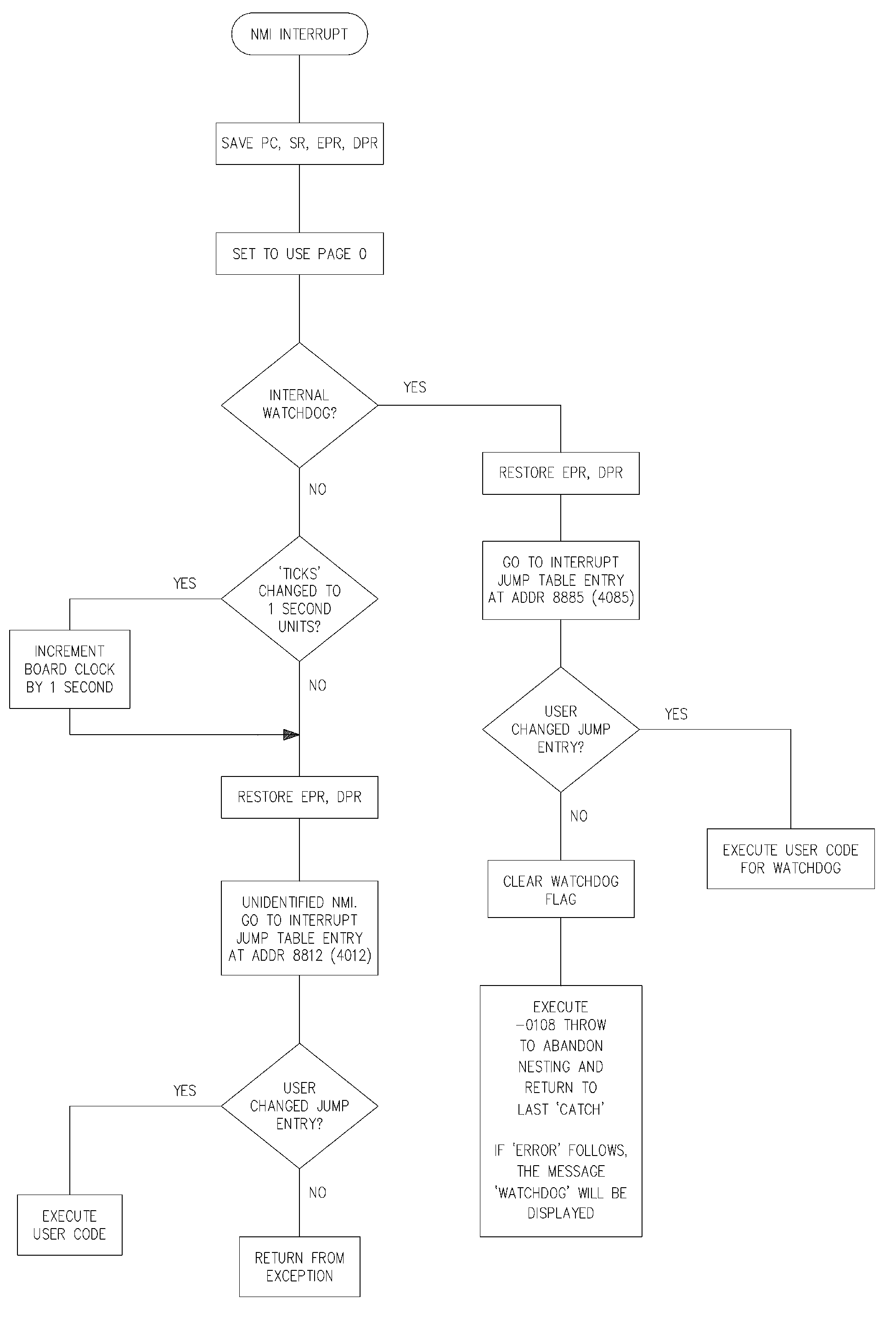 NMI flow diagram
