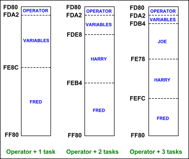 Operator + 1 task Operator + 2 tasks Operator + 3 tasks