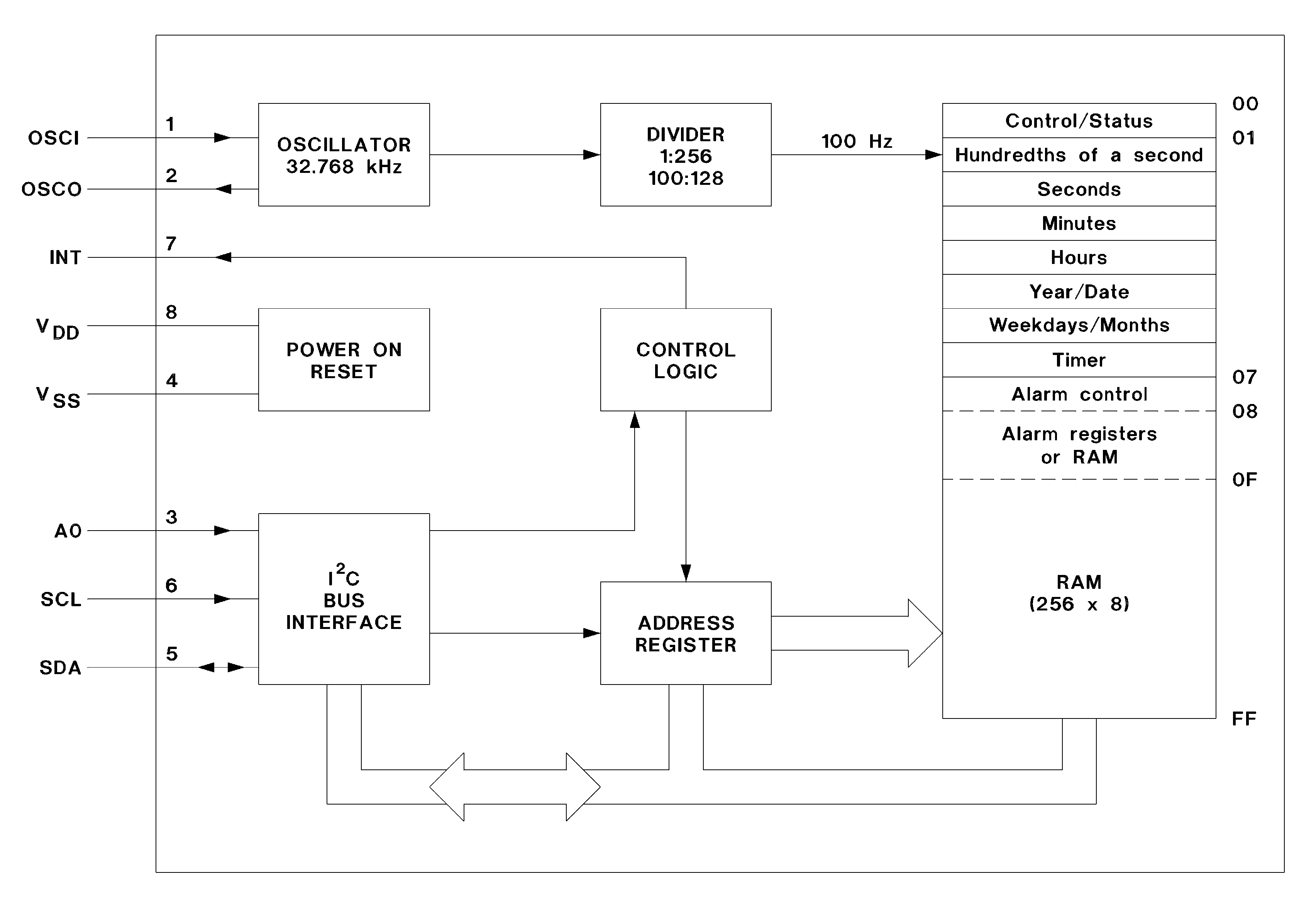 PCF8583 block diagram